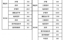 成都醫(yī)學院大專報名