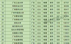 廣東有哪些高校(全部大學(xué)排名)