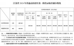 2024年江蘇高考分數線一本二本