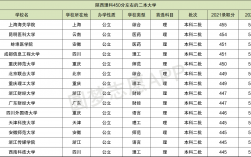理科450分能上哪些二本大學(xué)(450分左右能上的本科大學(xué))