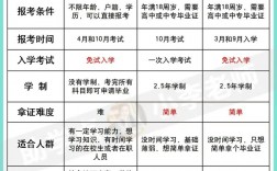 網(wǎng)上報考大專怎么報名