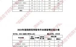 2024年洛陽(yáng)師范學(xué)院專科專業(yè)分?jǐn)?shù)線