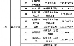2024年呂梁學(xué)院分?jǐn)?shù)線