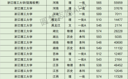 浙江理工大學錄取分數(shù)線