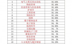 就業(yè)率高的50個專業(yè)有哪些