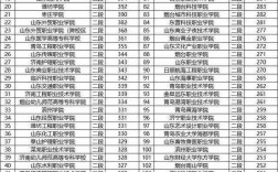 2024山東省高考位次對應大學(一分一段大學位次)