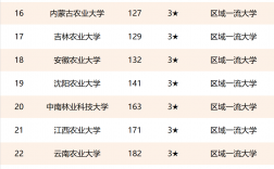 農業大學排行榜(最好最厲害的農業大學)