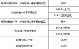 珠海高中錄取分?jǐn)?shù)線2024是多少？如何準(zhǔn)備申請？