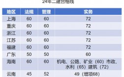 二建歷年合格分數線 多少分算及格