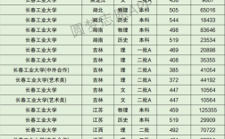 2024年長春工業(yè)大學(xué)專業(yè)排名