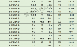 2024年東北石油大學(xué)分數(shù)線