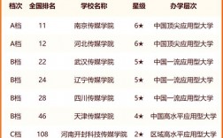 中國傳媒大學排名2024最新排名