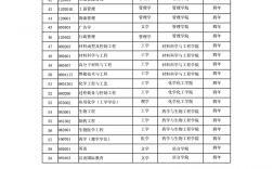 重慶大學(xué)專業(yè)設(shè)置如何？就業(yè)情況如何？