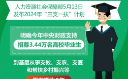 三支一扶必須是應屆畢業(yè)生嗎