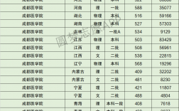 成都醫(yī)學(xué)院專科錄取分?jǐn)?shù)線是多少？如何準(zhǔn)備？