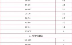 大學(xué)生績點多少算優(yōu)秀