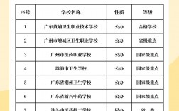 廣東衛(wèi)校排名前十的學(xué)校(詳解)