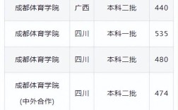 體育學院錄取分數(shù)線