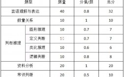 公務(wù)員行測分值構(gòu)成
