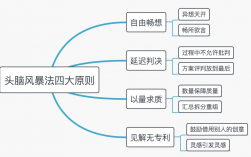 頭腦風(fēng)暴法的四大原則(13個(gè)頭腦風(fēng)暴案例)