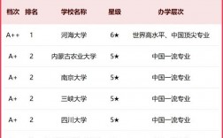 南京河海大學排名全國第幾？專業(yè)優(yōu)勢是什么？