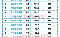中國十大體育學(xué)院排名