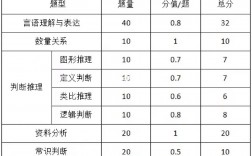 國(guó)考行測(cè)分值(國(guó)考副省級(jí)各題型分?jǐn)?shù))
