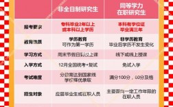 非全日制研究生報(bào)考條件與要求