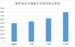 食品營養(yǎng)與健康專業(yè)就業(yè)前景
