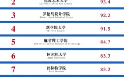 皇家藝術(shù)學院世界排名