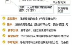 所有者權益科目