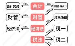稅務(wù)師和中級會計(jì)師哪個難考