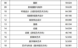 中國傳媒大學藝考分數線