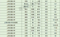 上海交通大學(xué)錄取分?jǐn)?shù)線(上海交大最好的四個專業(yè))