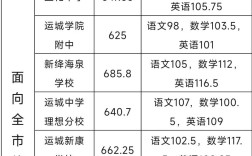 運城口腔學校分數(shù)線(詳解)