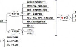 會計的六大基本職能