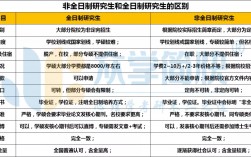 非全日制研究生和在職研究生區(qū)別(高途考研收費價目表)
