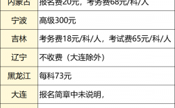 項目管理師報考費用