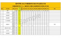 2024年宿州學(xué)院錄取分?jǐn)?shù)線