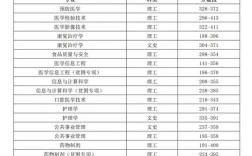 遵義醫(yī)學(xué)院大專(zhuān)分?jǐn)?shù)線(xiàn)