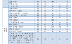 同濟大學(xué)考研多少分能穩(wěn)走