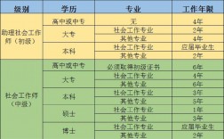 初級(jí)社工證報(bào)考需要什么條件
