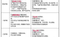 護理級別一級和二級的區(qū)別