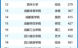 成都二本大學(xué)排名一覽表如何？各校優(yōu)勢(shì)專業(yè)是什么？
