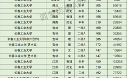 長春工業(yè)大學什么檔次