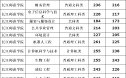 長(zhǎng)江師范學(xué)院專升本分?jǐn)?shù)線