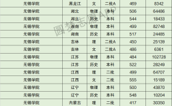 無(wú)錫學(xué)院錄取分?jǐn)?shù)線(xiàn)