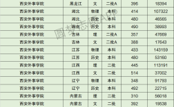 西安外事學院分數(shù)線