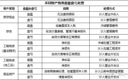 盤盈的存貨一般應作為什么處理