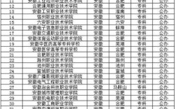安徽有哪些大專學校比較好